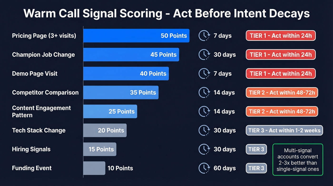 Signal scoring matrix with decay windows and action tiers