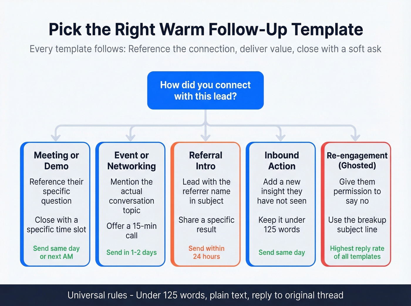 Flow chart showing warm follow-up email structure and template selection