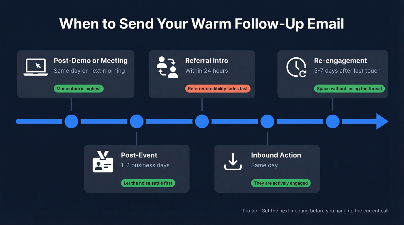 Visual timeline showing optimal follow-up timing by scenario