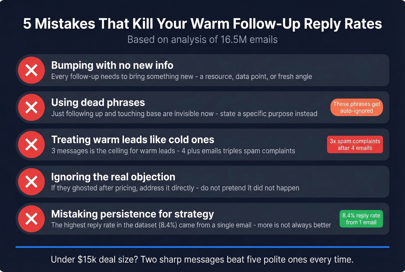 Visual showing five reply-killing mistakes with data-backed warnings
