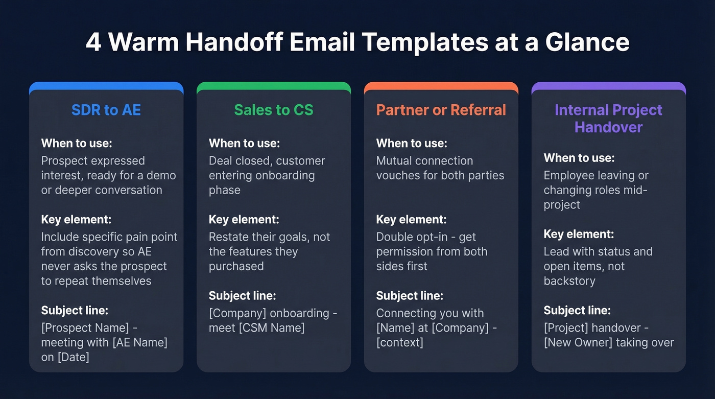 Four handoff email types with use cases and key elements