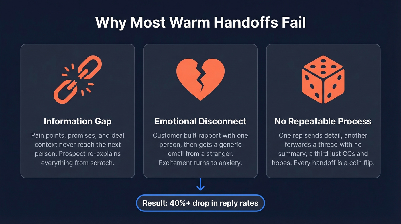 Three failure modes of warm handoff emails