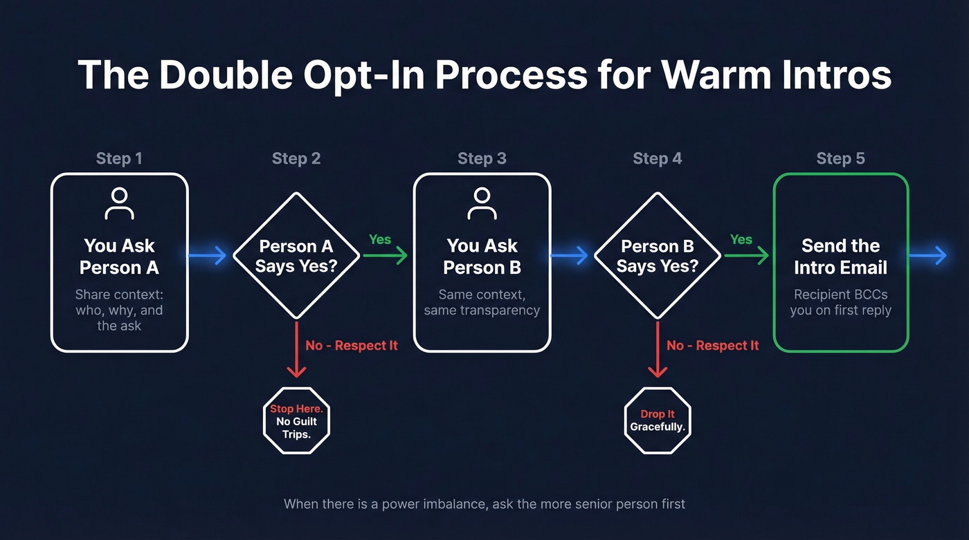 Double opt-in warm intro process flow chart