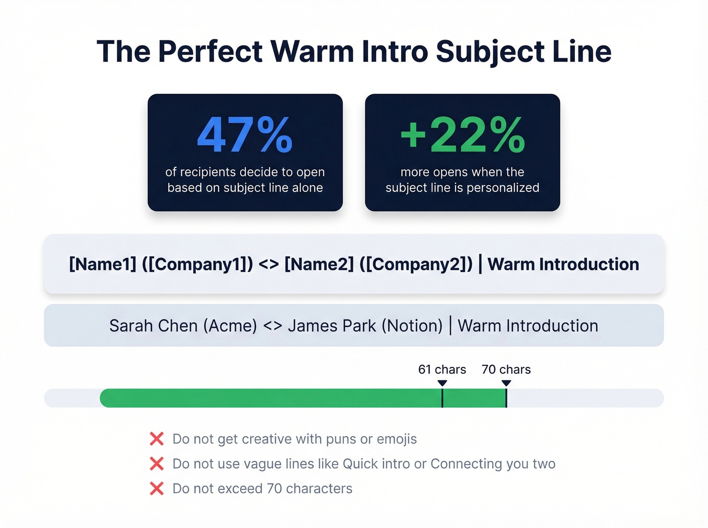 Email subject line formula and stats for warm intros