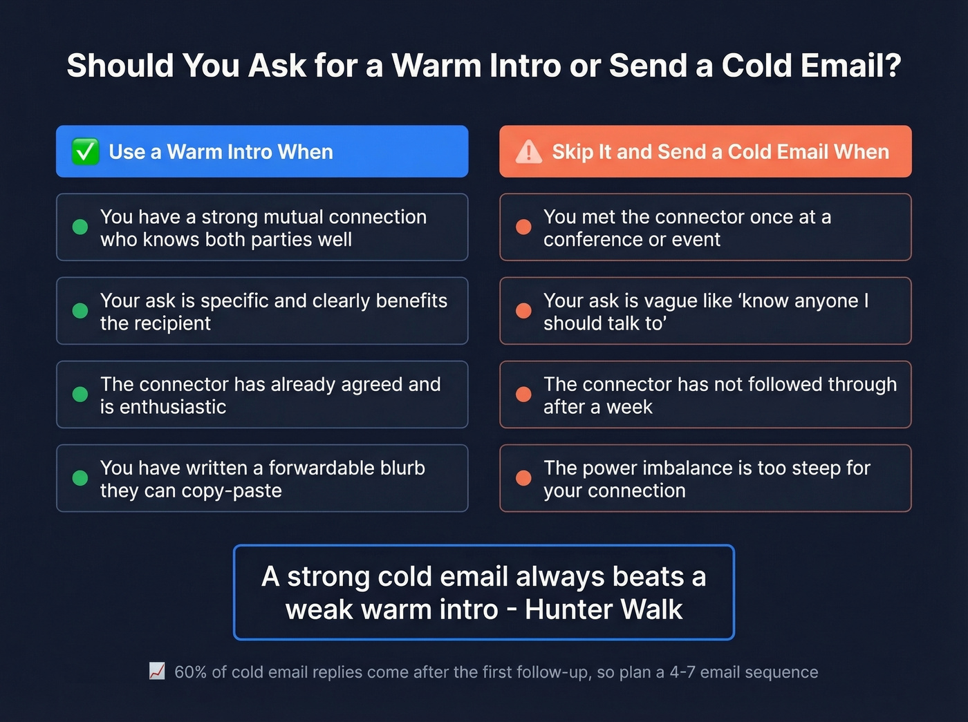 Decision guide for warm intro vs cold email