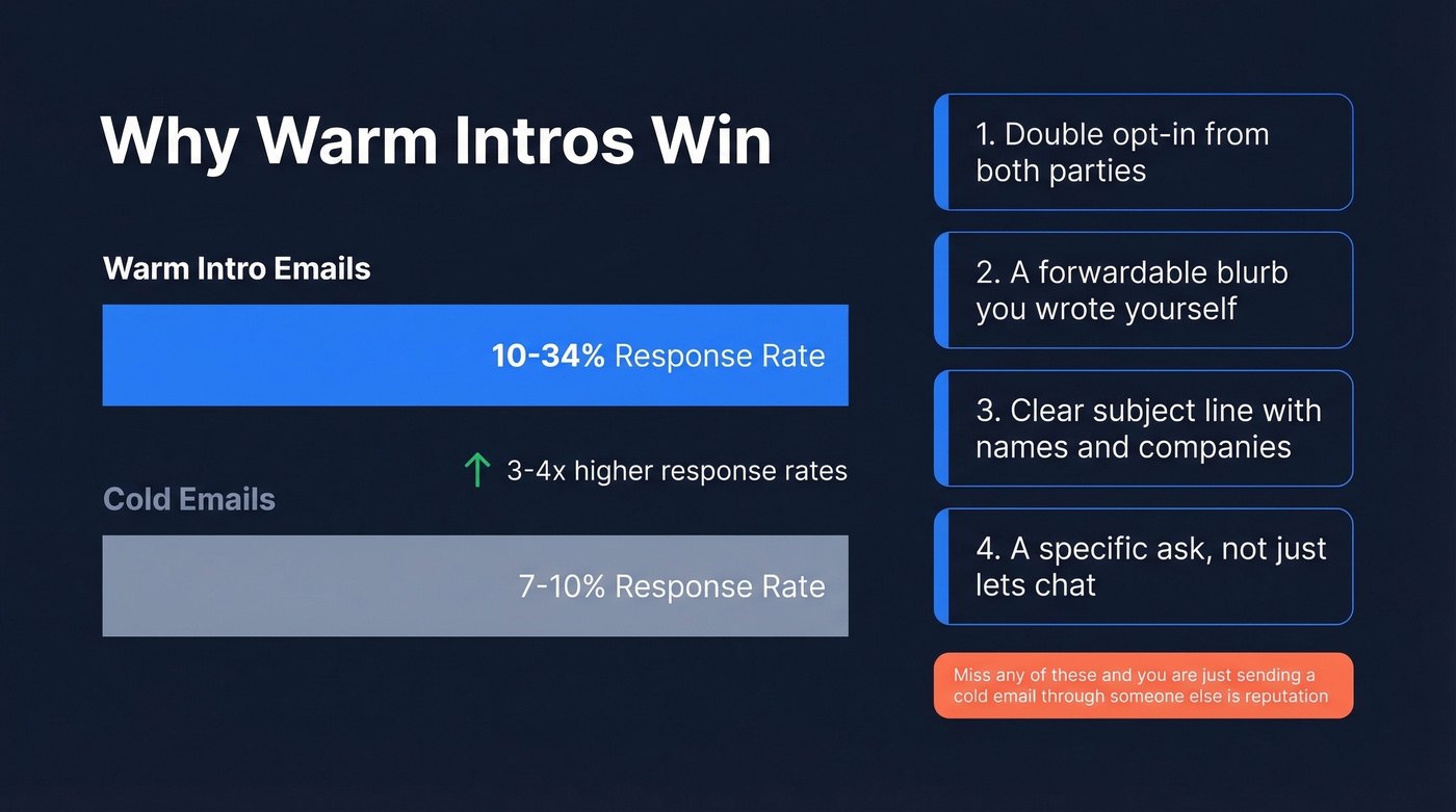 Warm intro vs cold email response rate comparison