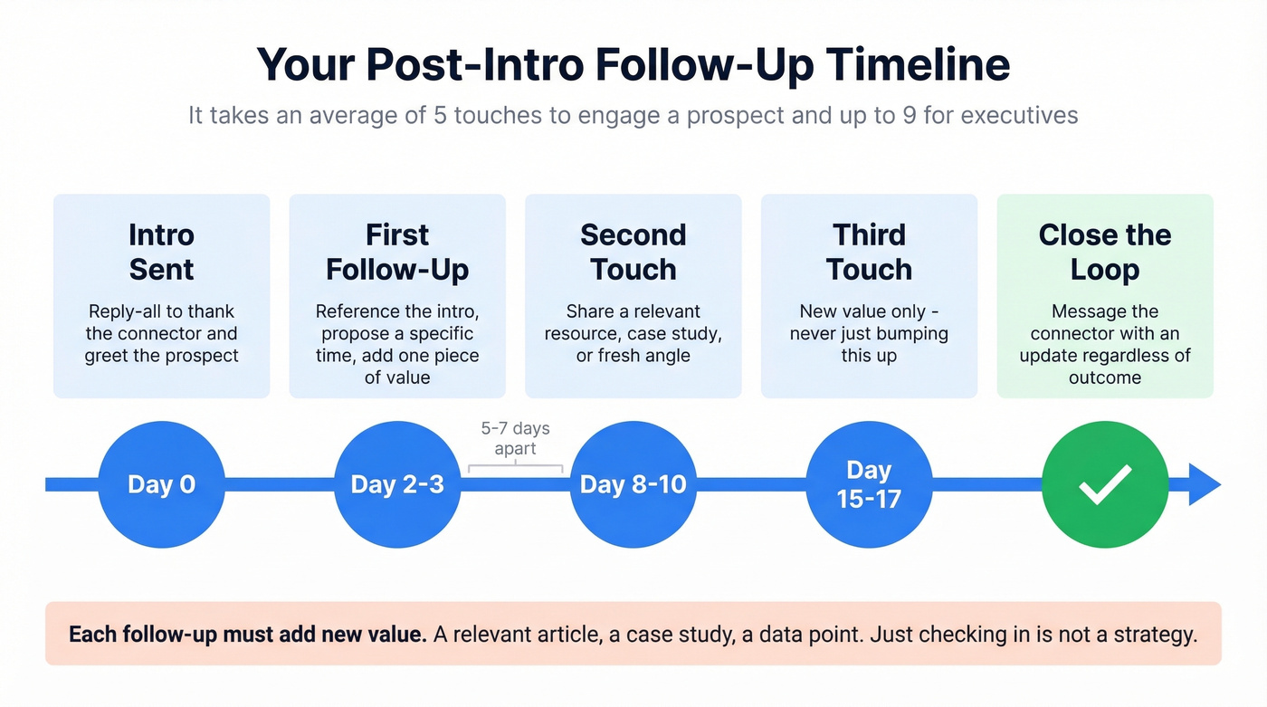 Post-intro follow-up timeline and sequence