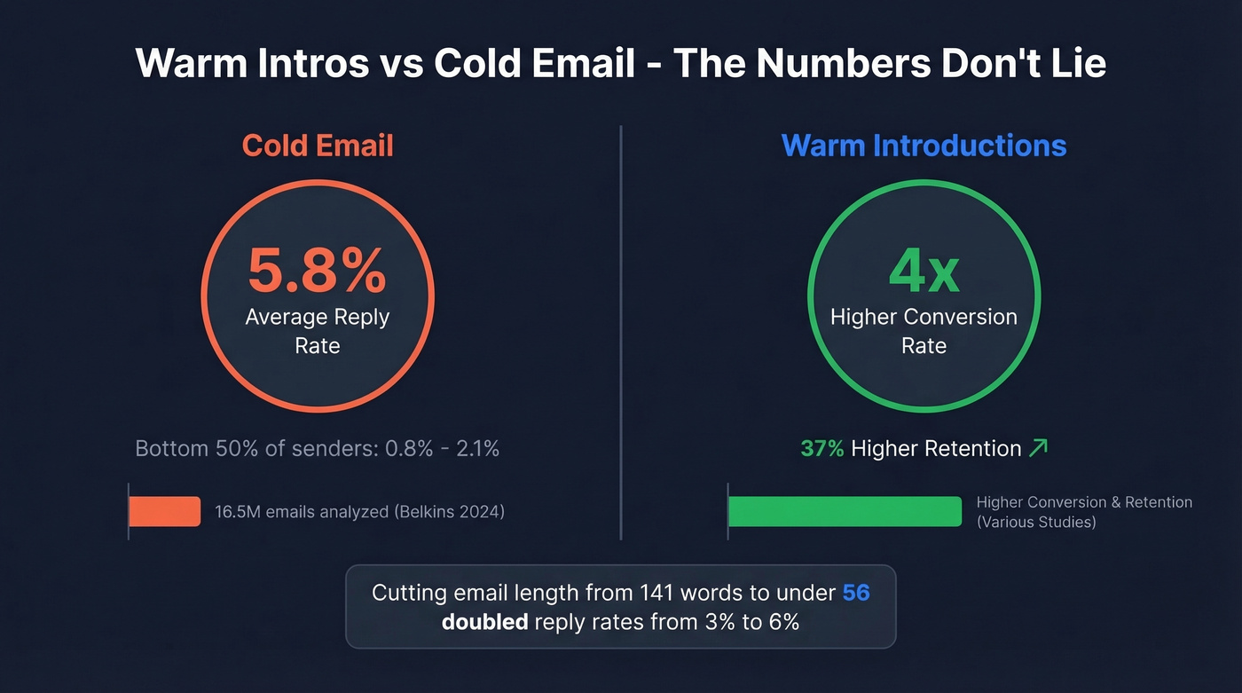 Warm intro vs cold email conversion stats comparison