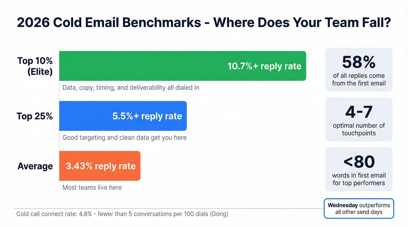 2026 cold email reply rate benchmark tiers