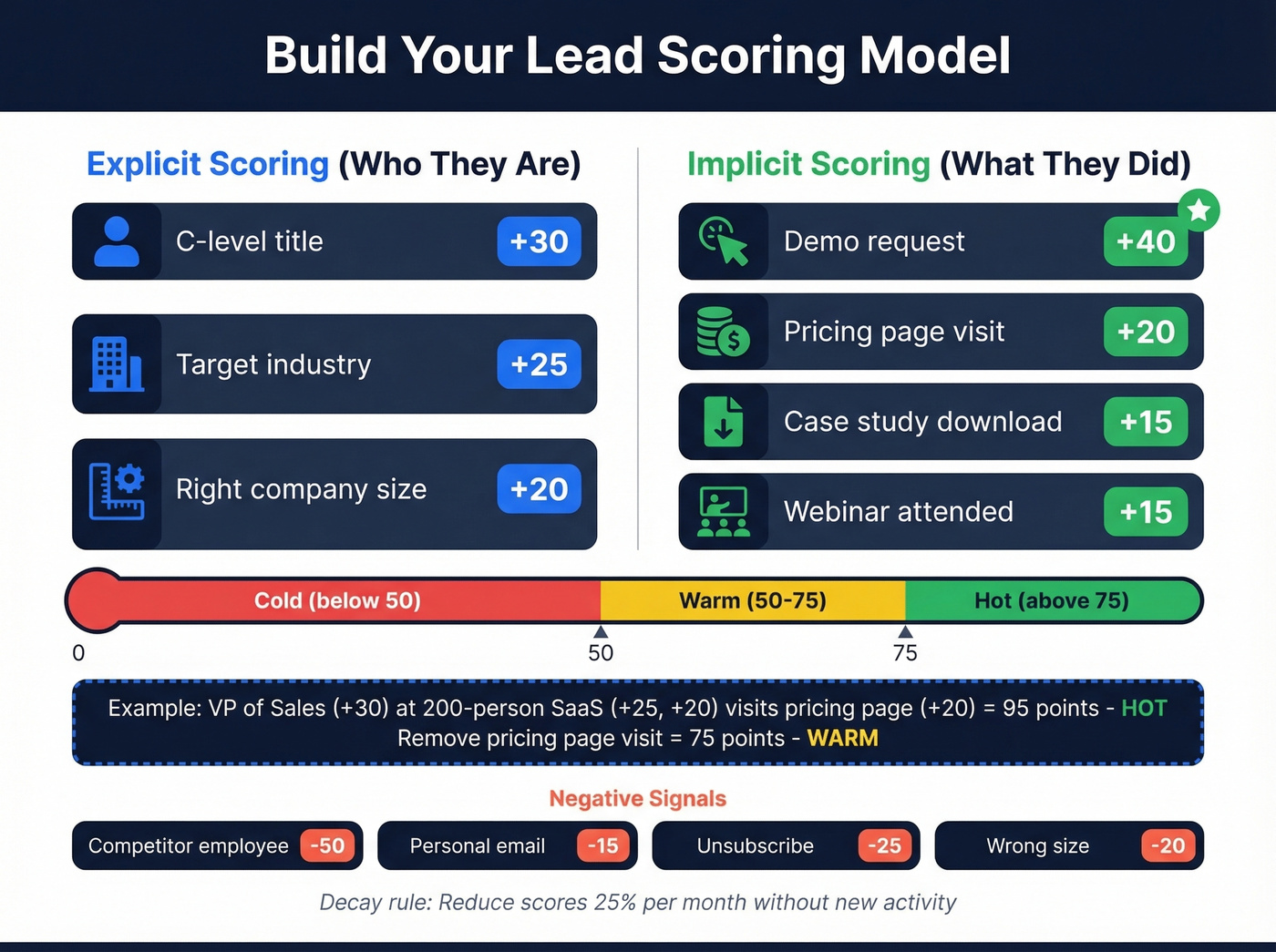 Lead scoring model with explicit and implicit signals