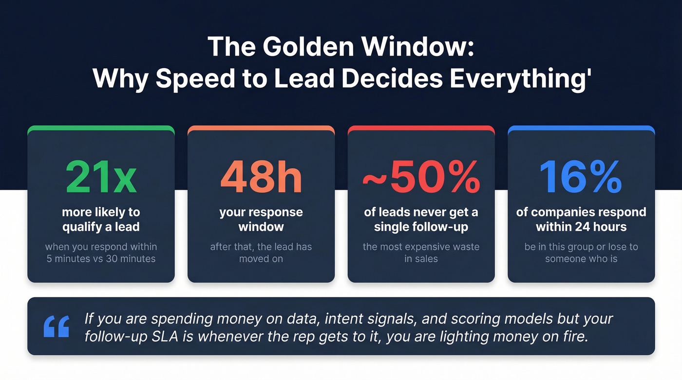Speed to lead statistics and follow-up failure rates