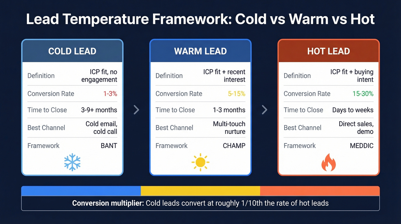 Lead temperature comparison framework cold warm hot