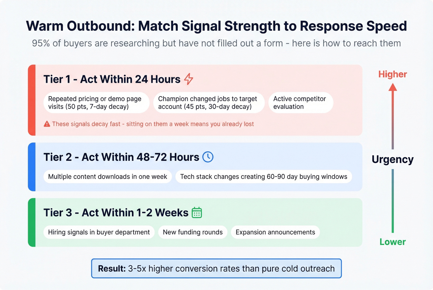 Warm outbound signal tiers and response speed guide