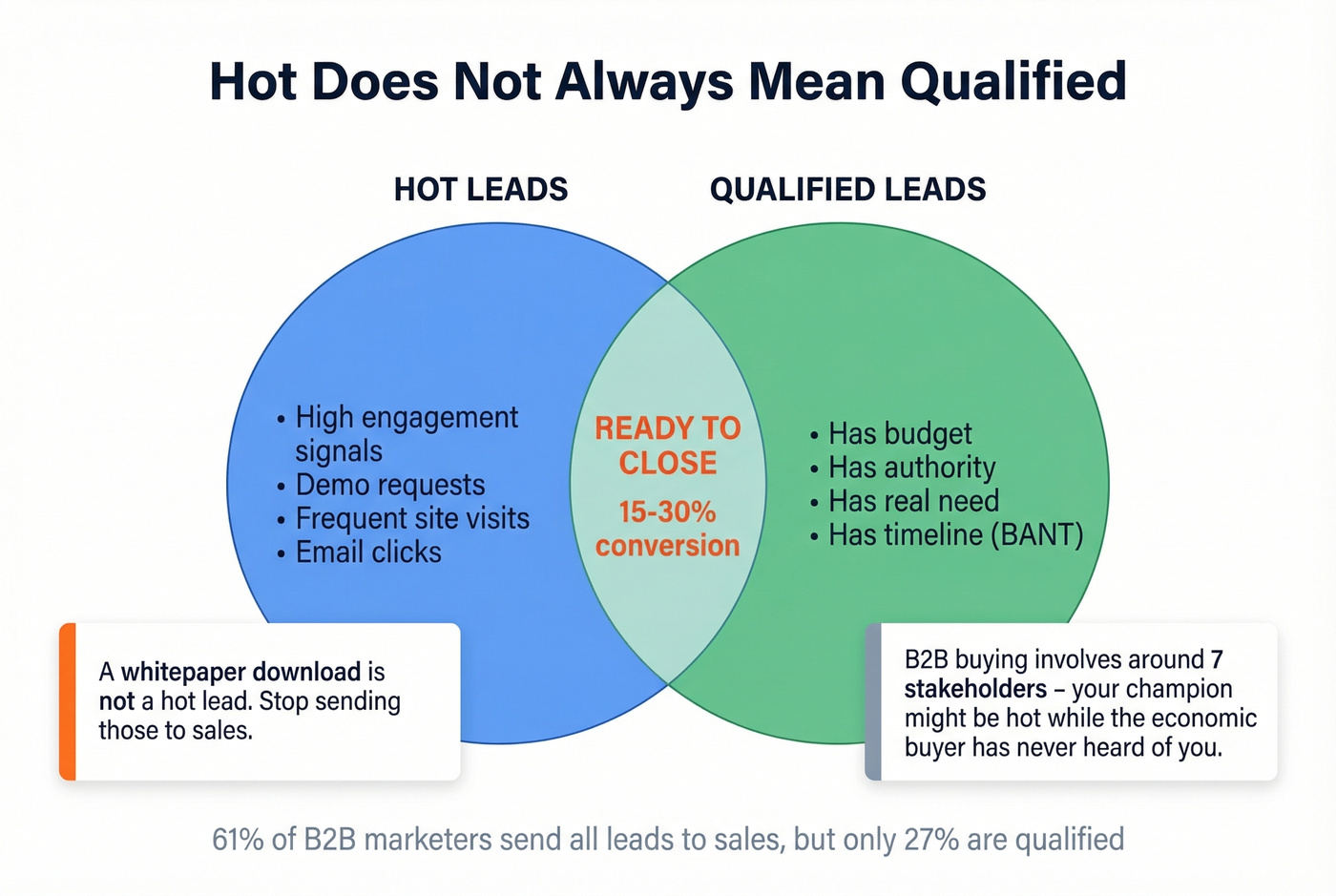 Venn diagram showing hot leads vs qualified leads overlap