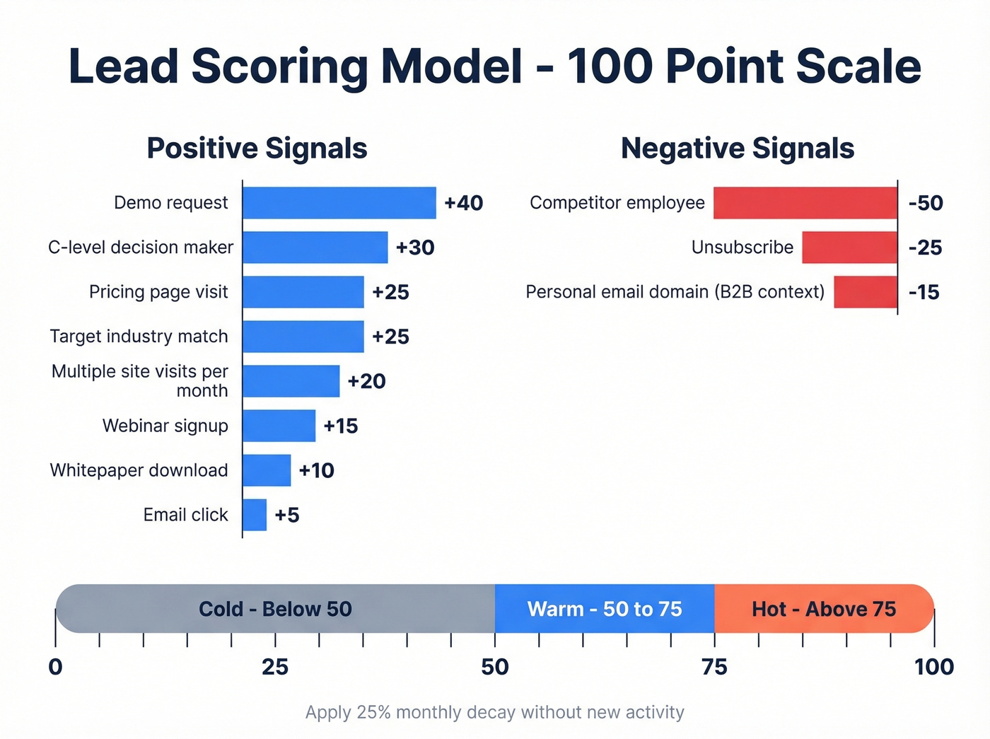 Lead scoring model with point values and thresholds