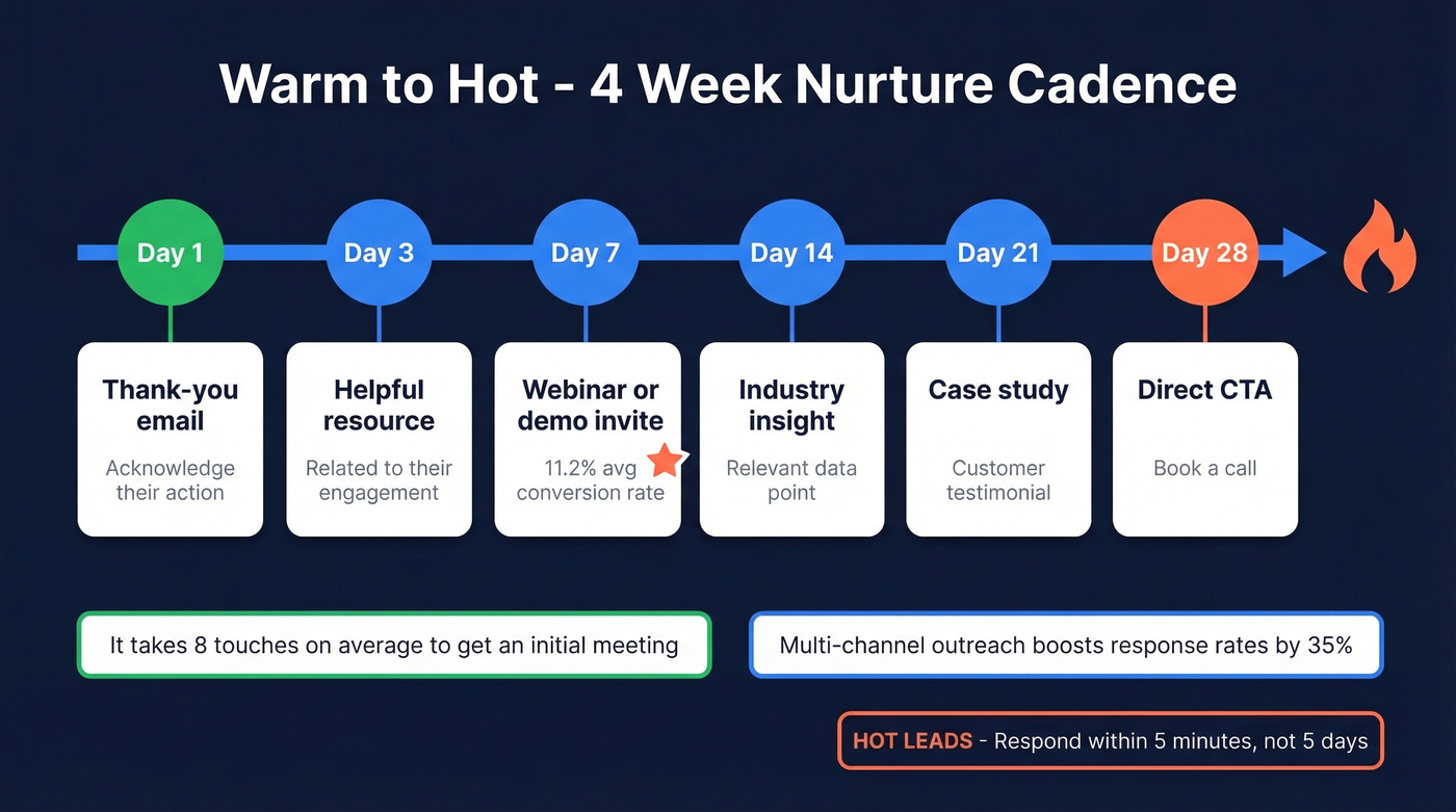 Four-week warm lead nurture cadence timeline