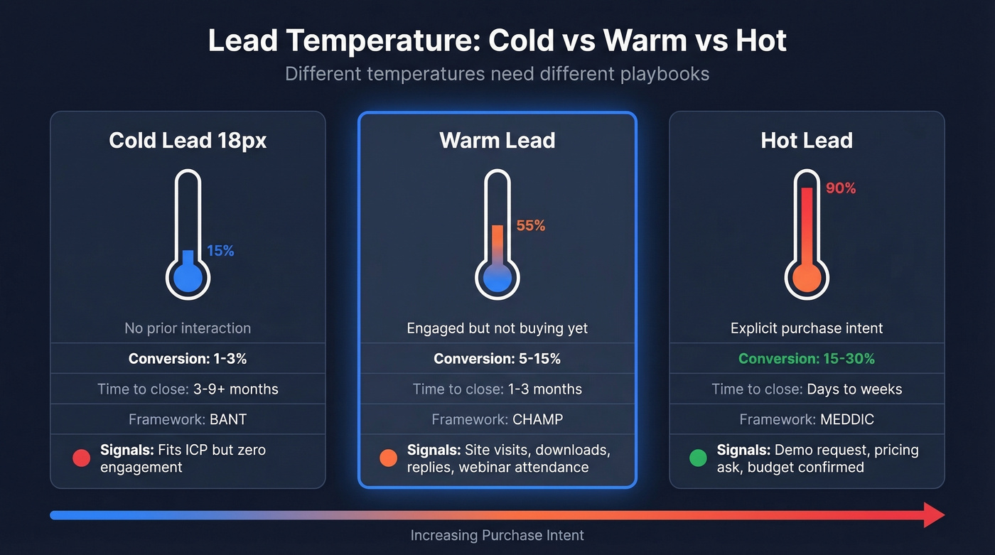 Visual comparison of cold, warm, and hot lead characteristics