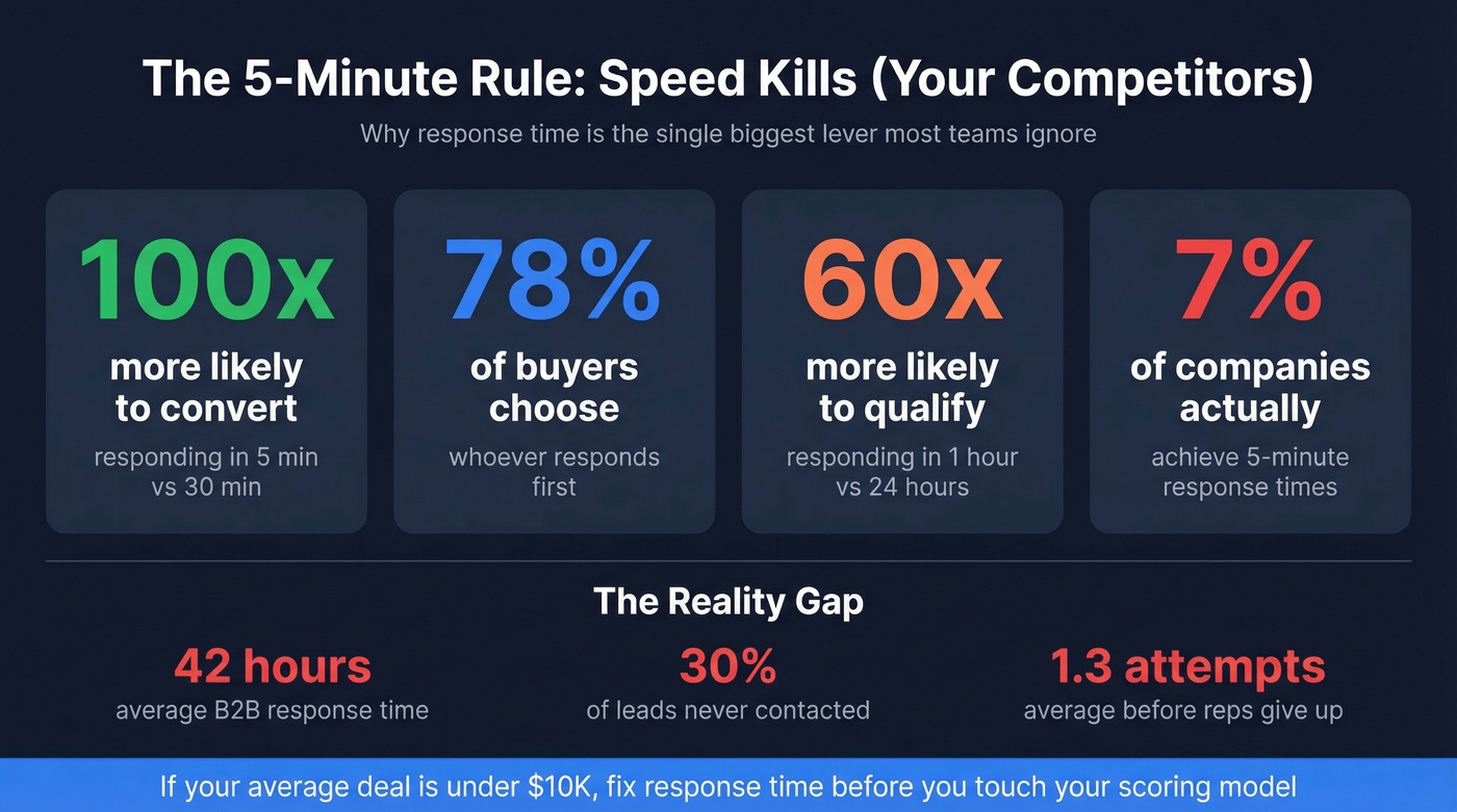 Five-minute response rule statistics and conversion impact