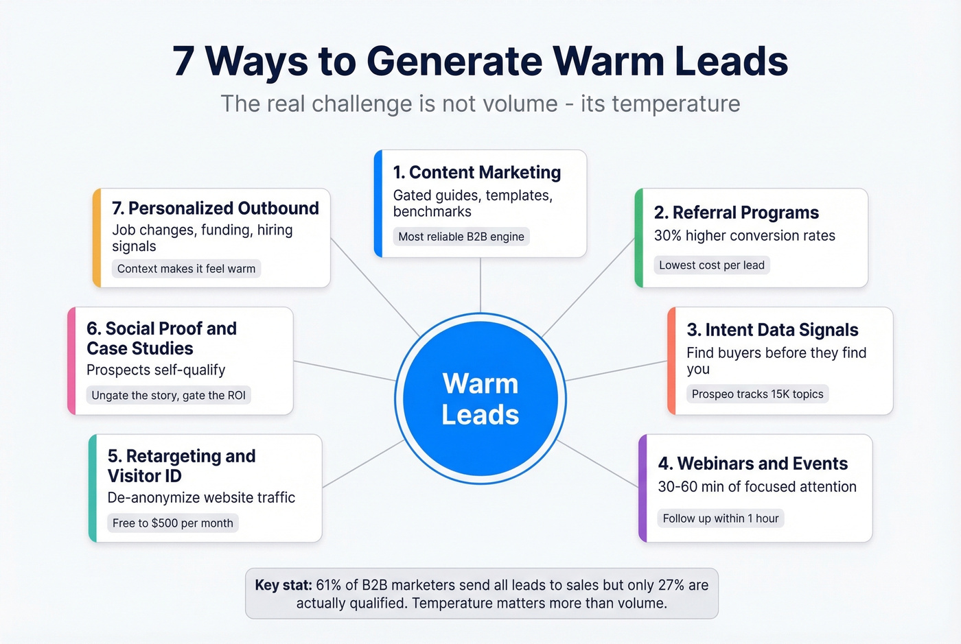 Seven warm lead generation strategies with conversion context