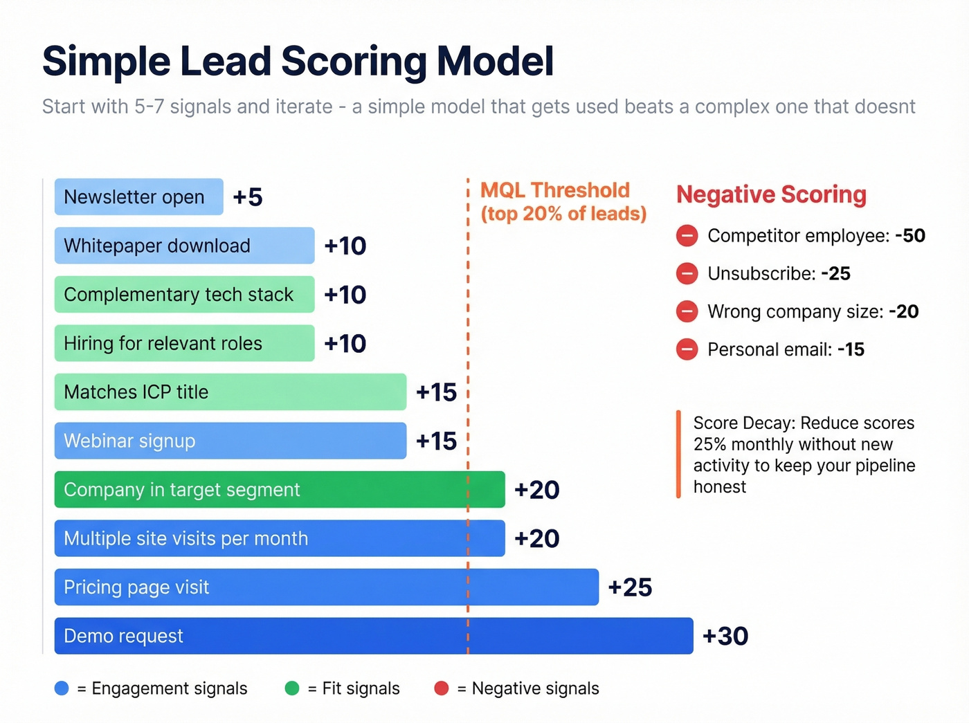 Lead scoring model with point values and MQL threshold