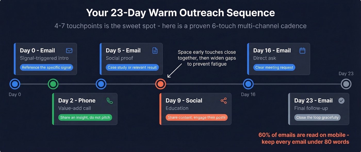 Six-touch warm outreach sequence over 23 days