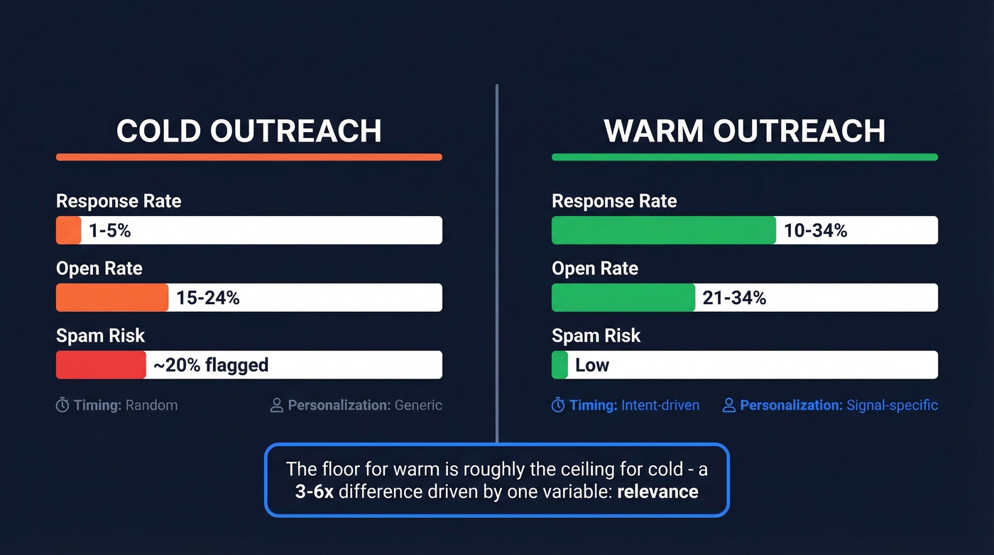 Cold vs warm outreach response rate comparison