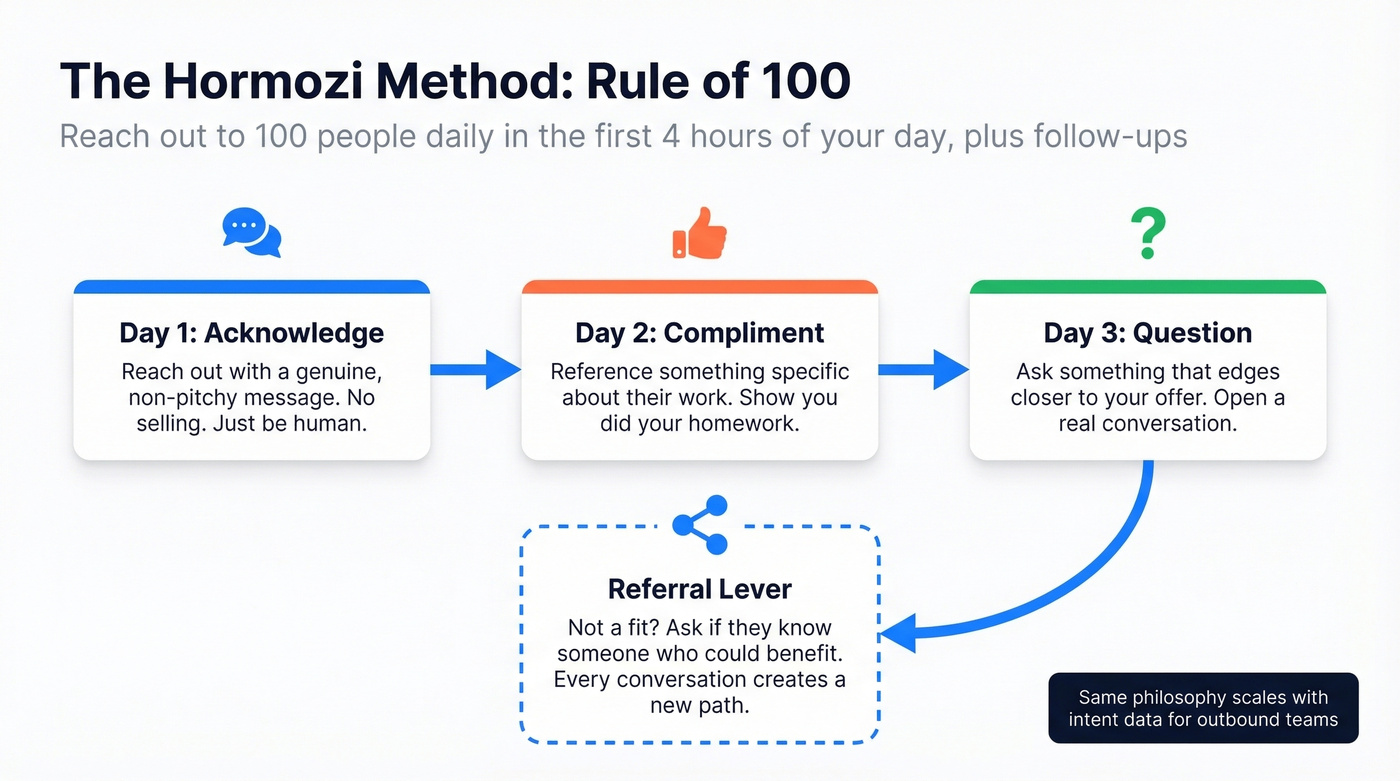 Hormozi Rule of 100 three-day warm outreach cadence