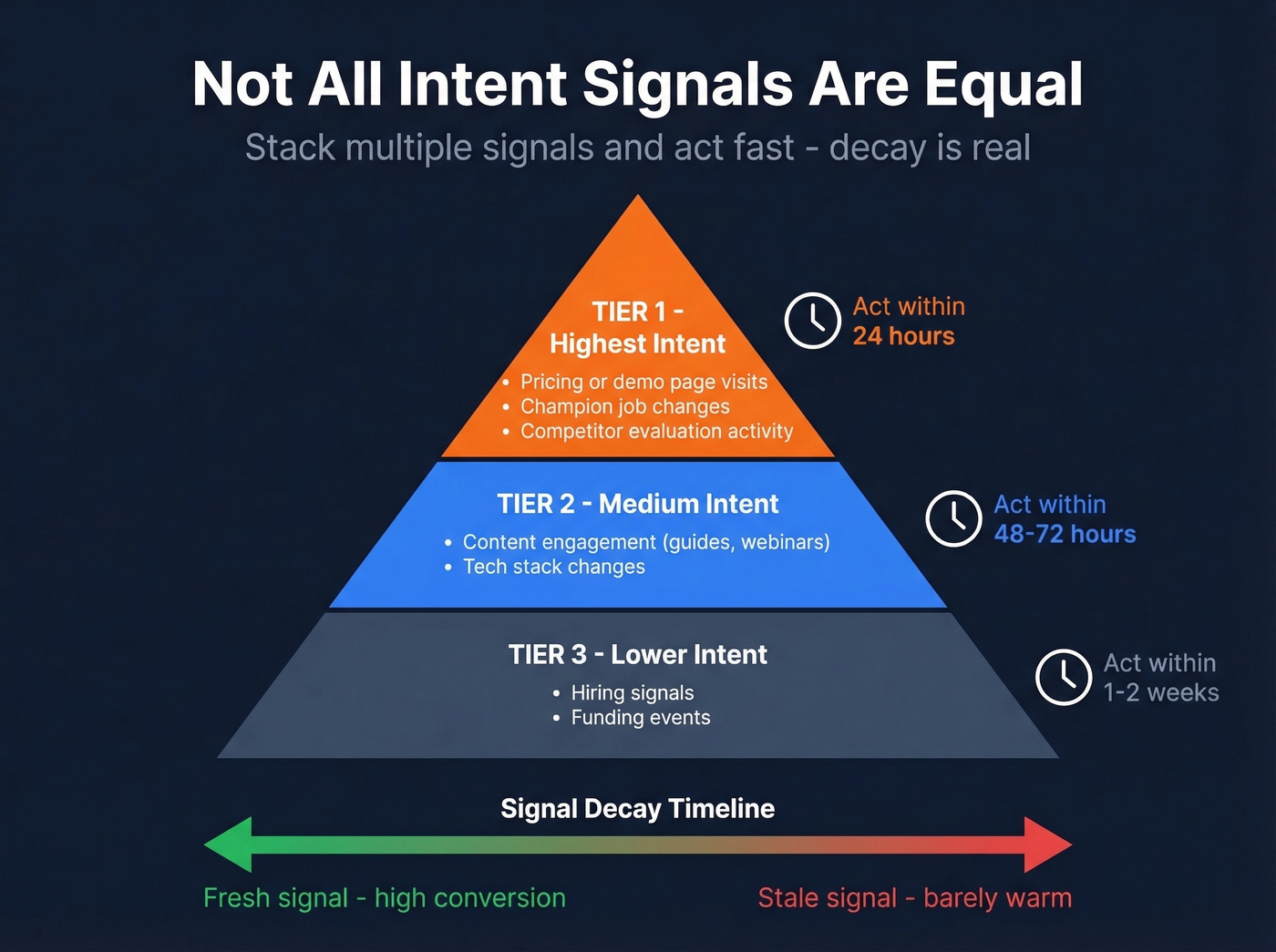 Three-tier intent signal priority pyramid with decay windows