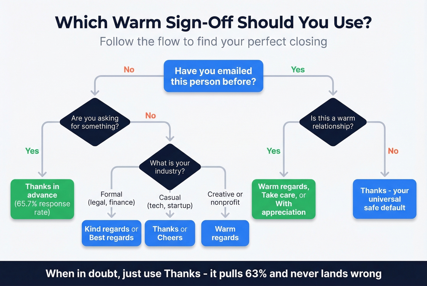 Decision flowchart for choosing the right email sign-off