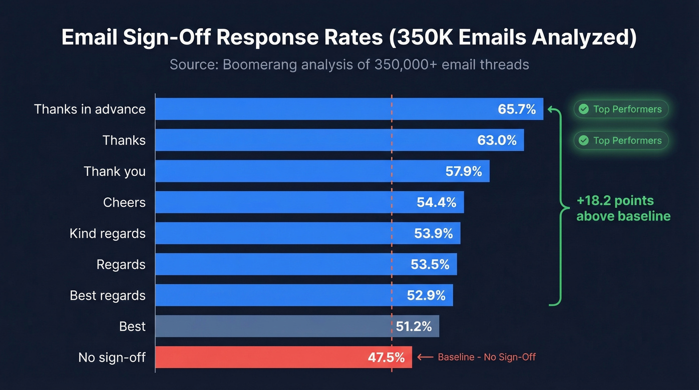 Bar chart of email sign-off response rates ranked