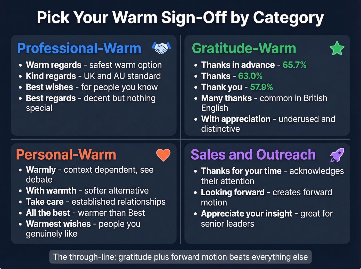 Four-category grid of warm sign-offs by context