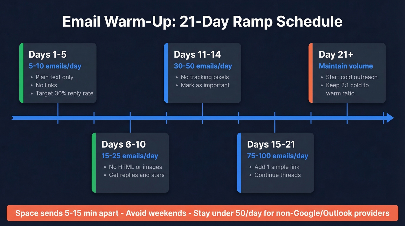 Email warm-up 21-day ramp schedule with daily volumes
