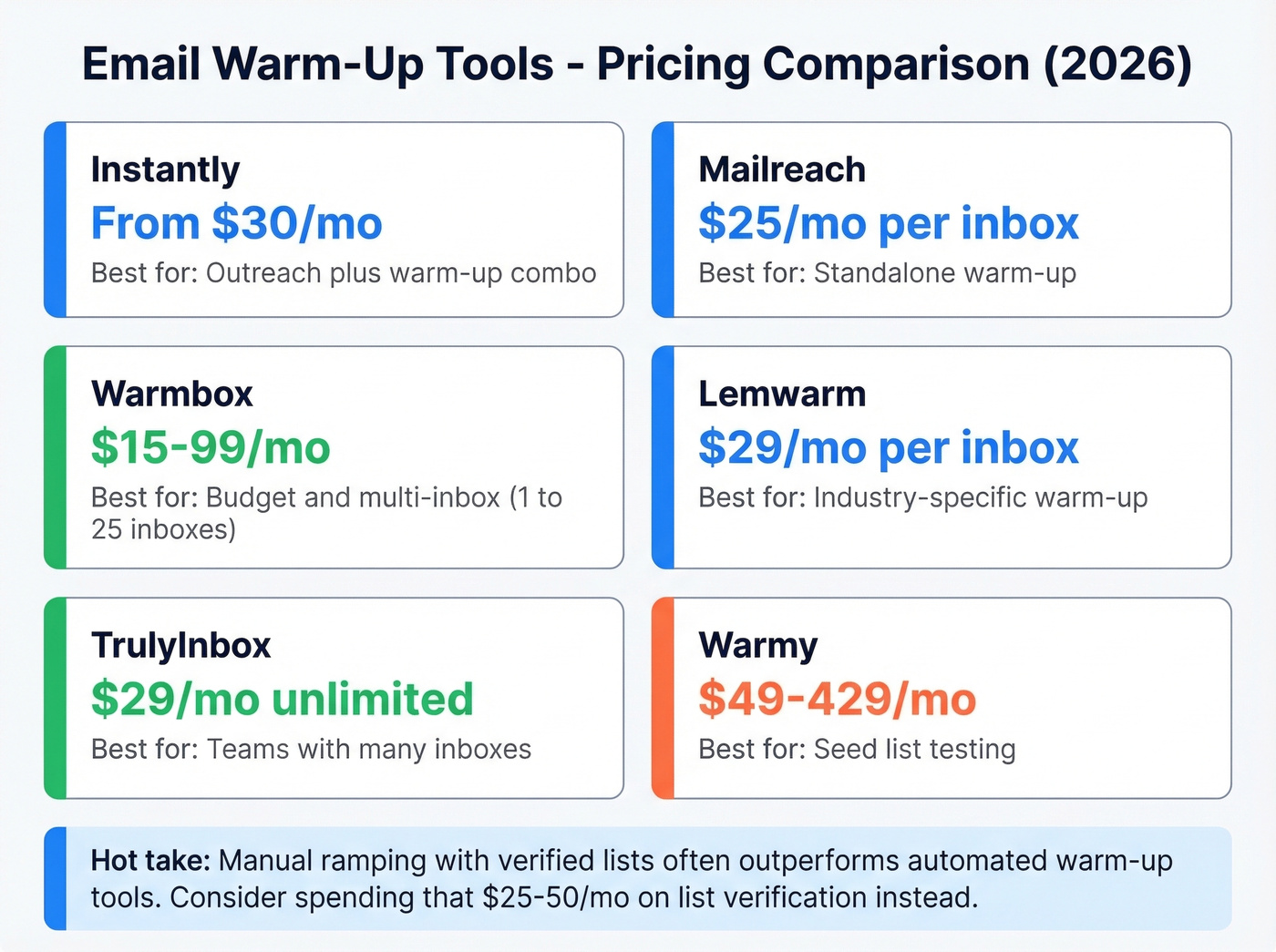 Warm-up tools pricing comparison with cost per inbox