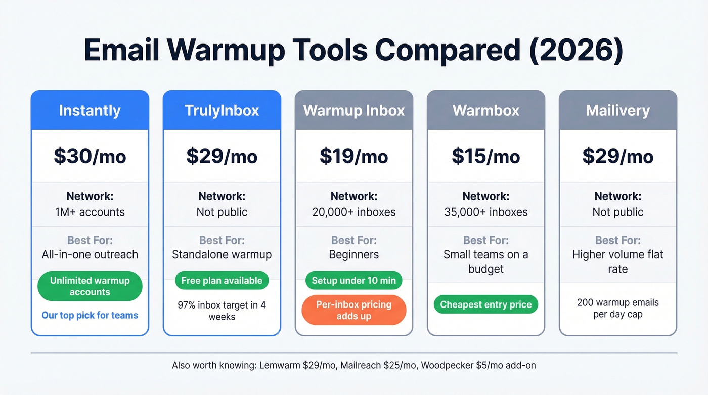 Warmup tool comparison grid with pricing and features