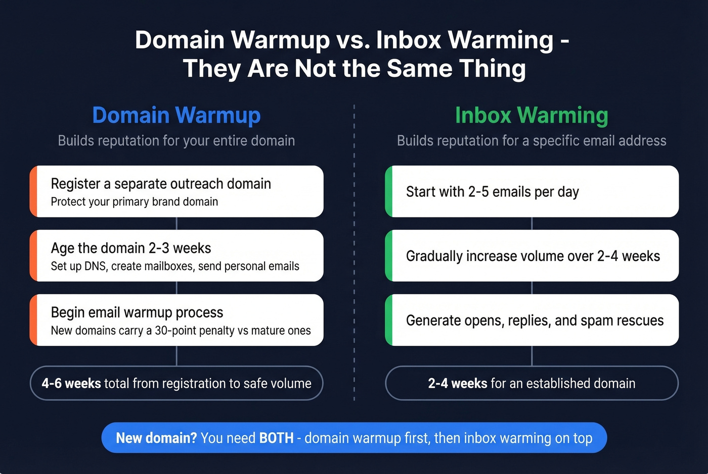 Domain warmup versus inbox warming timeline and differences