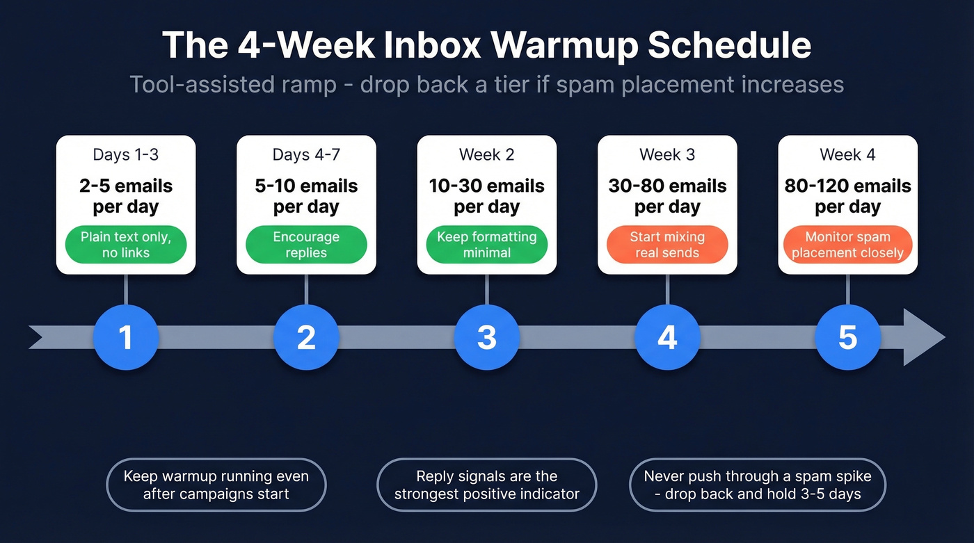 Four-week email warmup ramp schedule with daily volumes