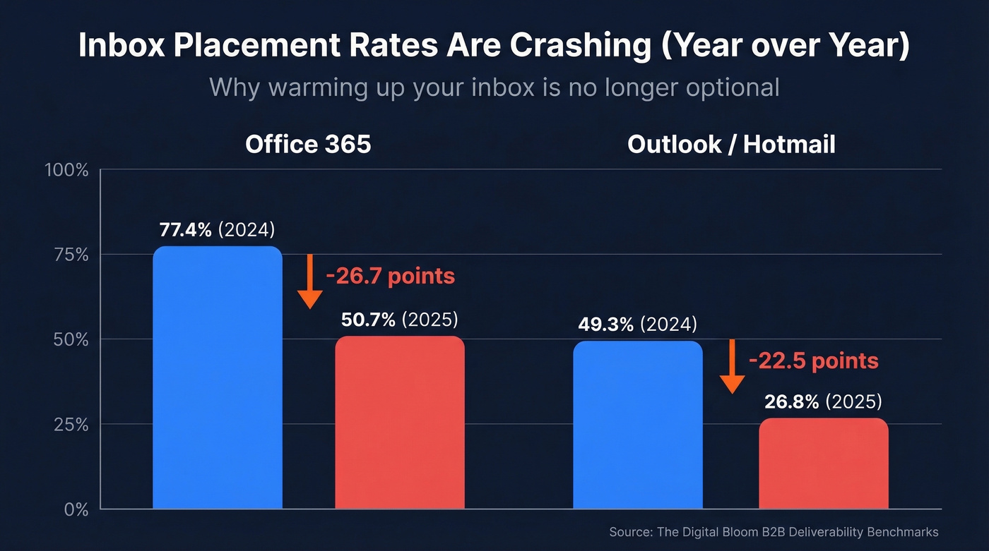 Inbox placement rate drops for Office 365 and Outlook