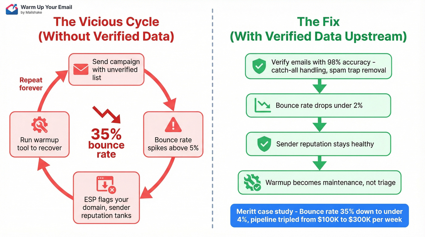 How bad data undermines warmup showing the vicious cycle