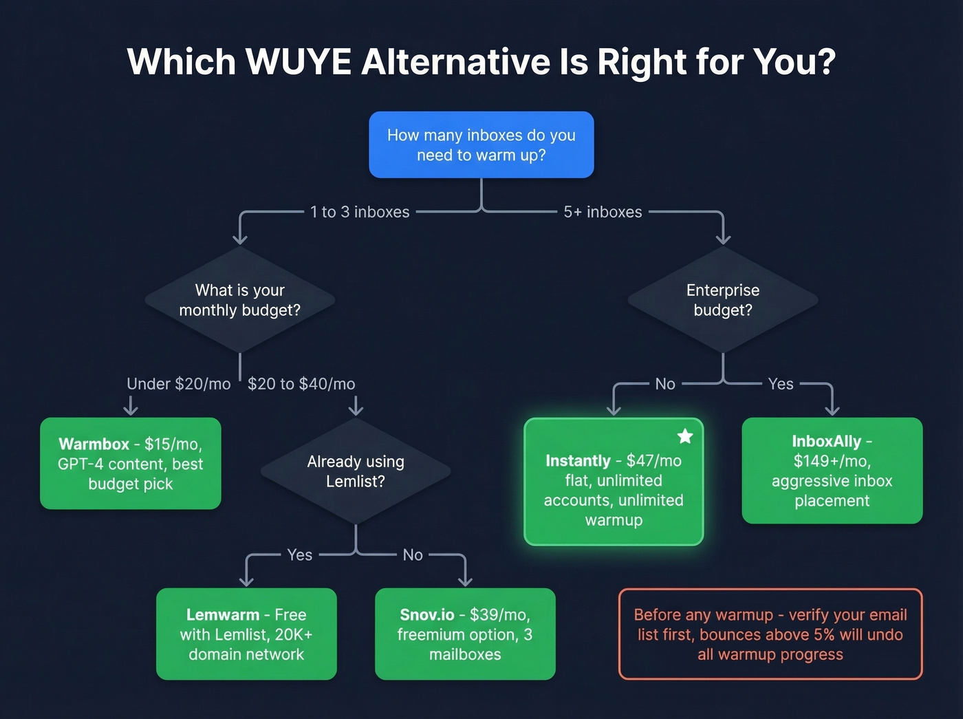 Decision flowchart for choosing the right warmup tool