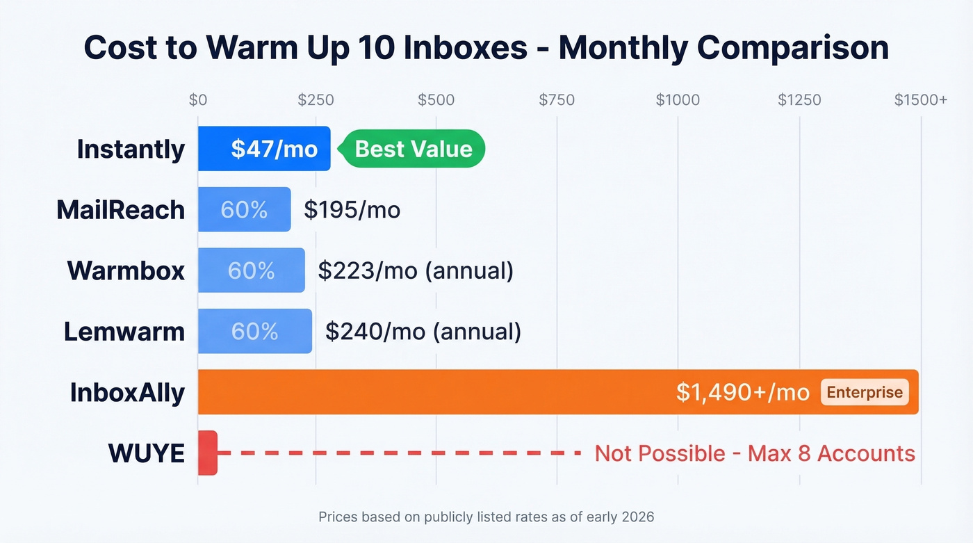 10-inbox cost comparison across all warmup tools