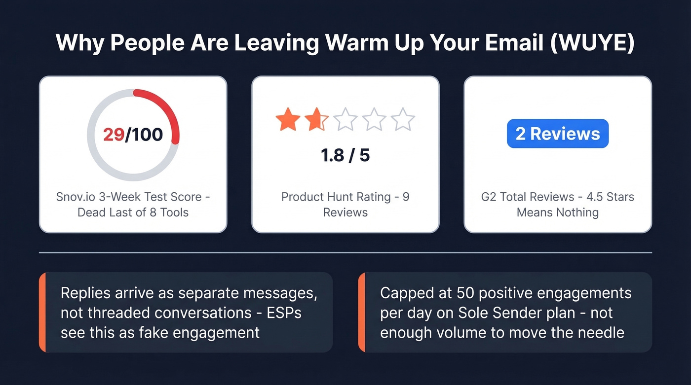 WUYE performance stats showing poor test scores and reviews