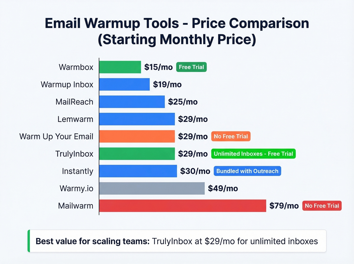 Email warmup tools price comparison chart with nine tools