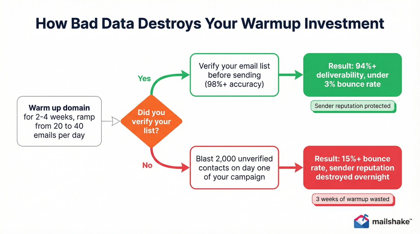 Decision flow showing how bad data undoes warmup investment