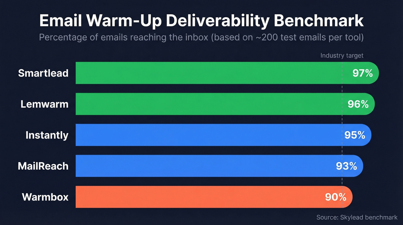 Deliverability benchmark comparison across warm-up tools