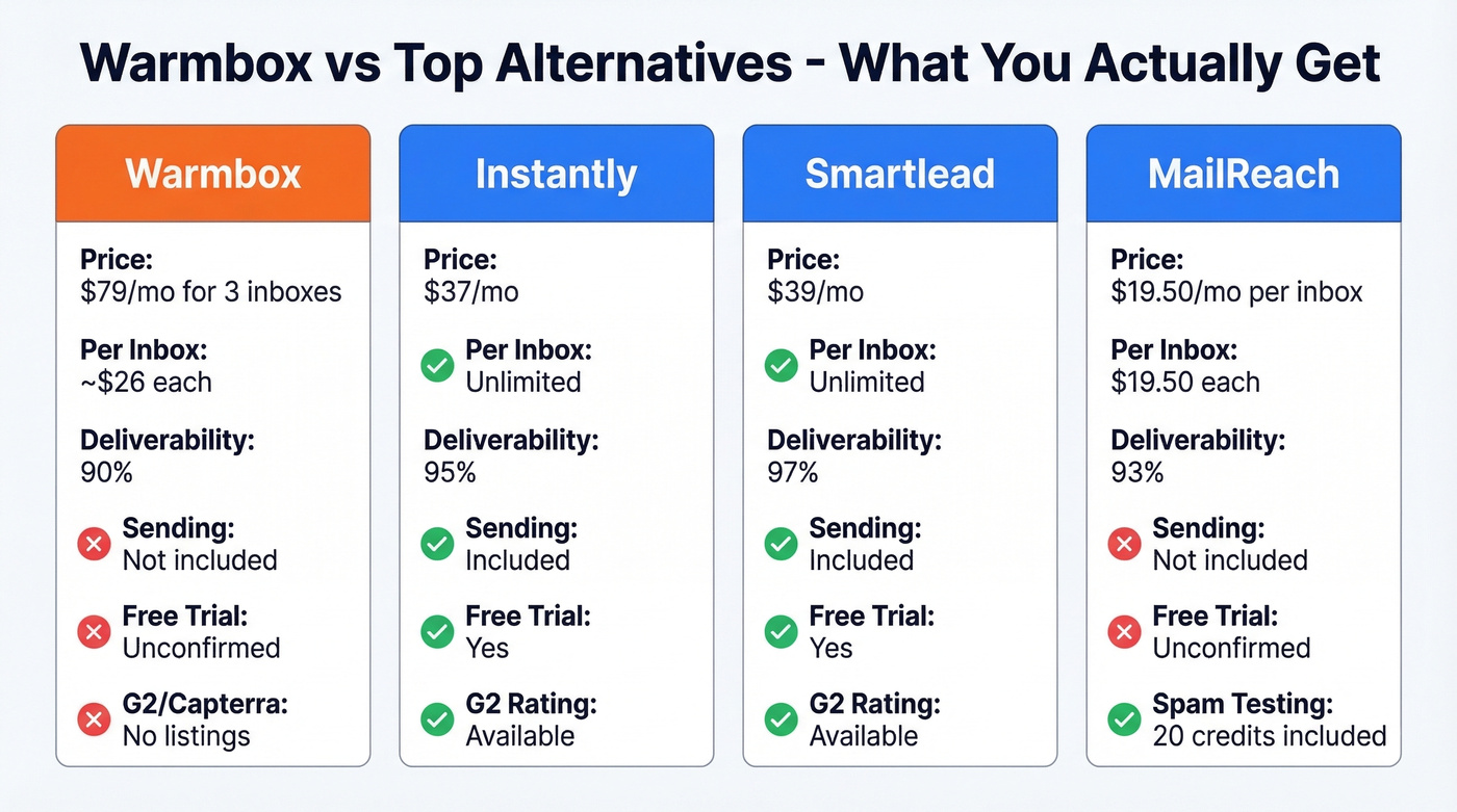Warmbox vs top alternatives pricing and feature comparison