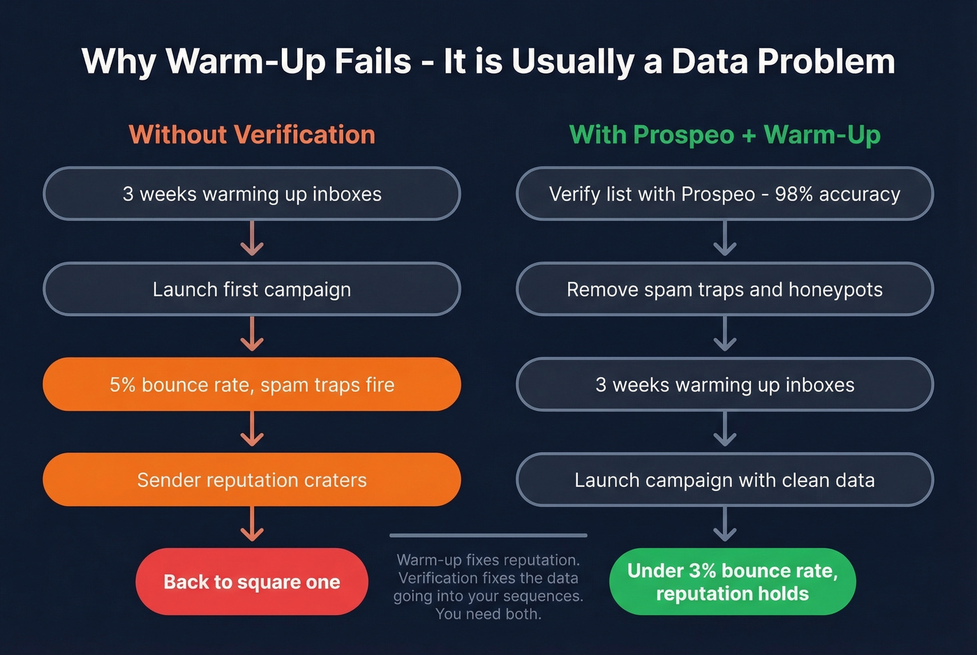 How bad data undermines warm-up process flow