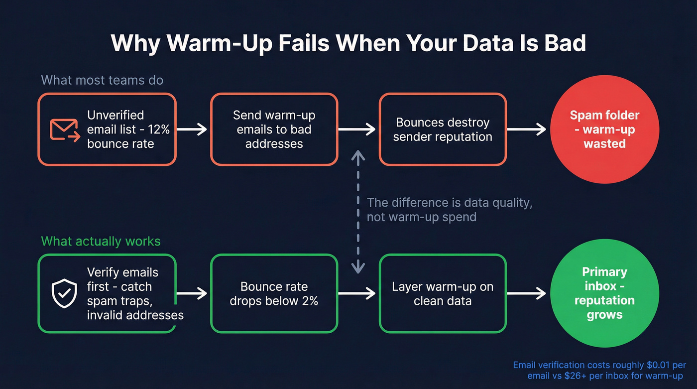 Flow showing how bad data undermines warm-up efforts