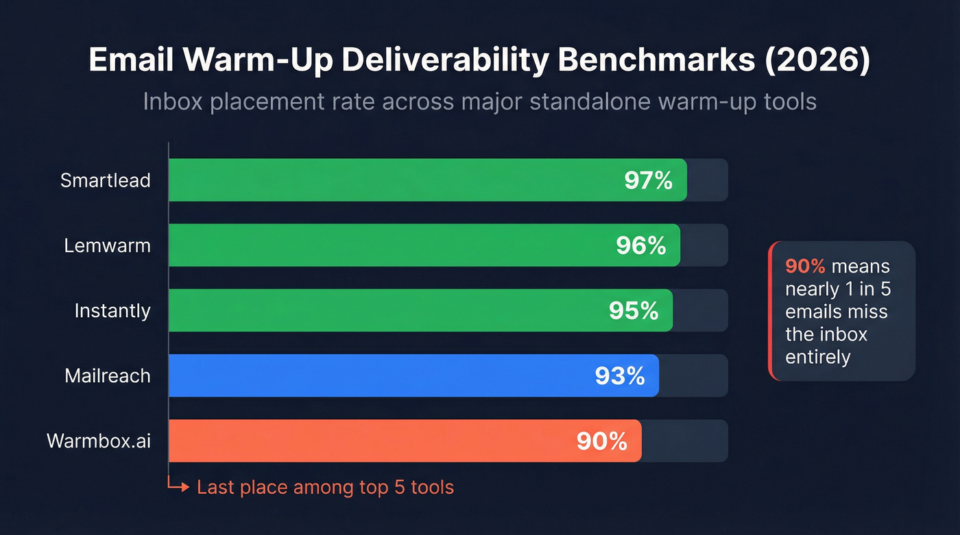 Warmbox deliverability benchmark vs four competitors