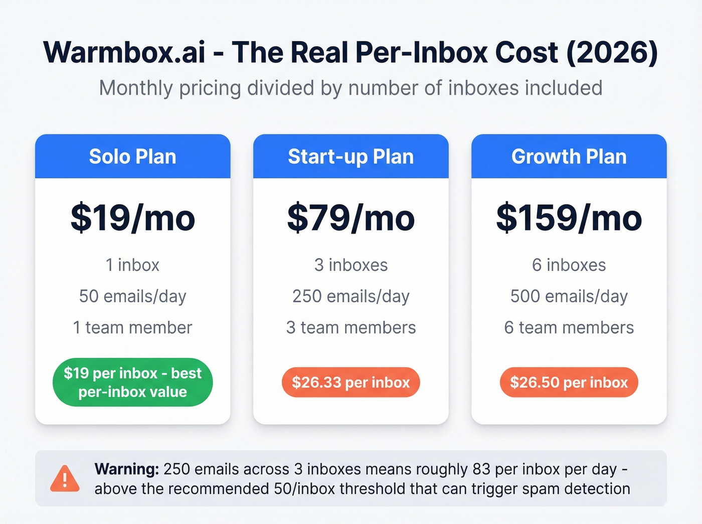 Warmbox per-inbox cost breakdown across all plans