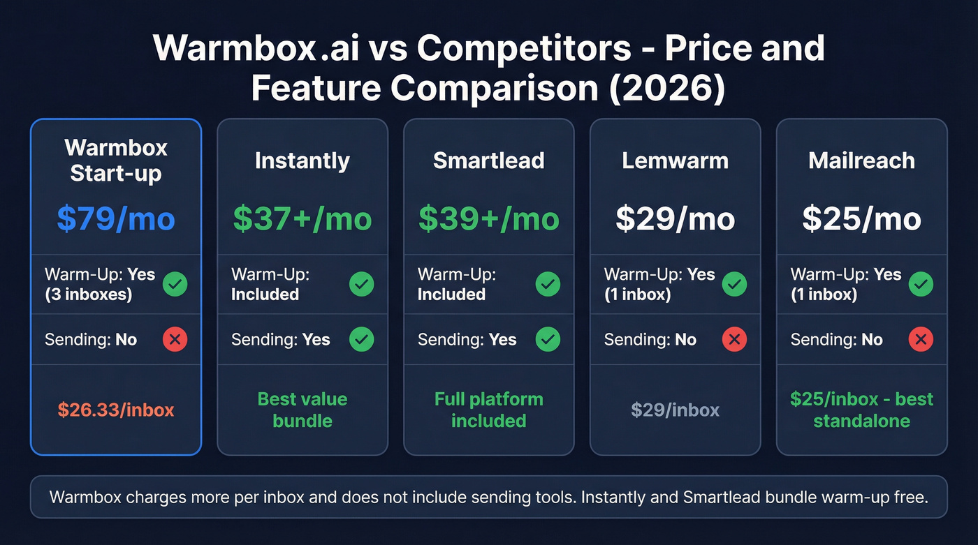Warmbox vs competitors price and feature comparison